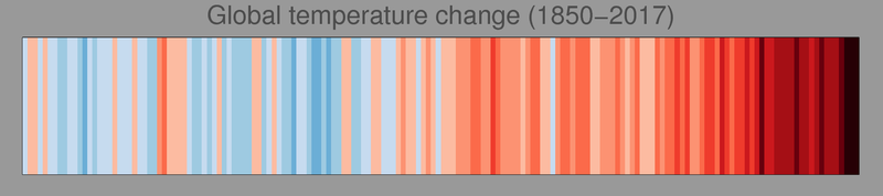 The annual global average temperature departure from normal based on U.K. Met Office data. Red is hotter than normal. Image: Ed Hawkins